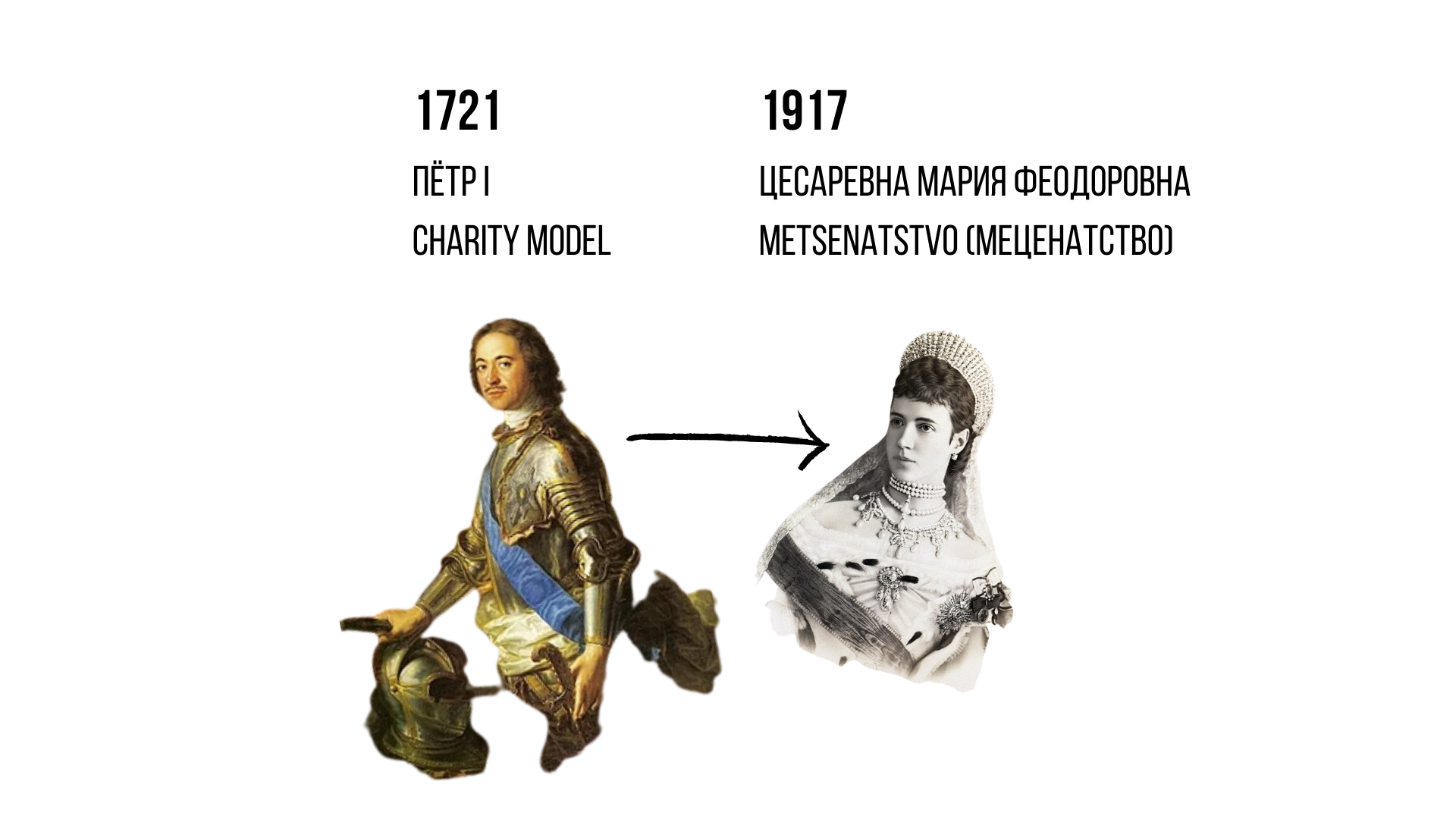 Portrait of Peter I, text, 1721 Пётр I charity model. Arrow to the right to a photo of Maria Fedorovna,1917 Цесаревна Мария Феодоровна metsenatstvo (меценатство) text,